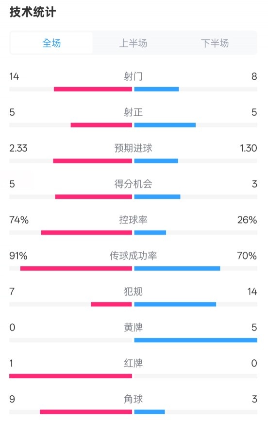 拜仁2-3波鴻全場數(shù)據(jù)：射門14-8，射正5-5，控球74%-26%，紅牌1-0