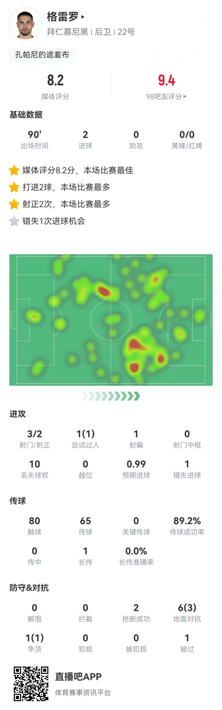 格雷羅本場(chǎng)3射2正進(jìn)2球+1失良機(jī) 7對(duì)抗4成功，8.2分全場(chǎng)最高