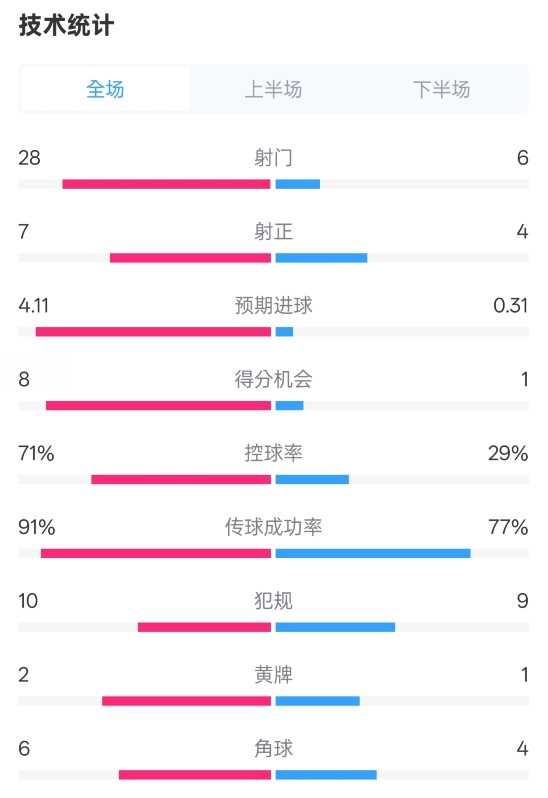 利物浦3-1南安普頓數(shù)據(jù)：射門28-6，射正7-4，控球率71%-29%