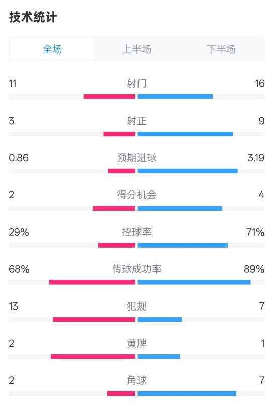 萊切2-3米蘭全場數(shù)據(jù)：射門11-16，射正3-9，控球率29%-71%