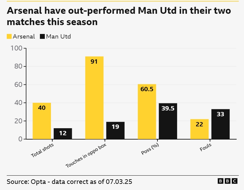 一邊倒？BBC：阿森納本賽季兩次交手曼聯(lián)，多項(xiàng)關(guān)鍵數(shù)據(jù)占優(yōu)