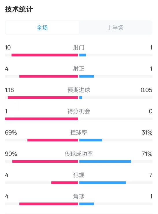 切爾西半場0-0萊斯特城數(shù)據(jù)：射門10-1，射正4-1，控球率69%-31%