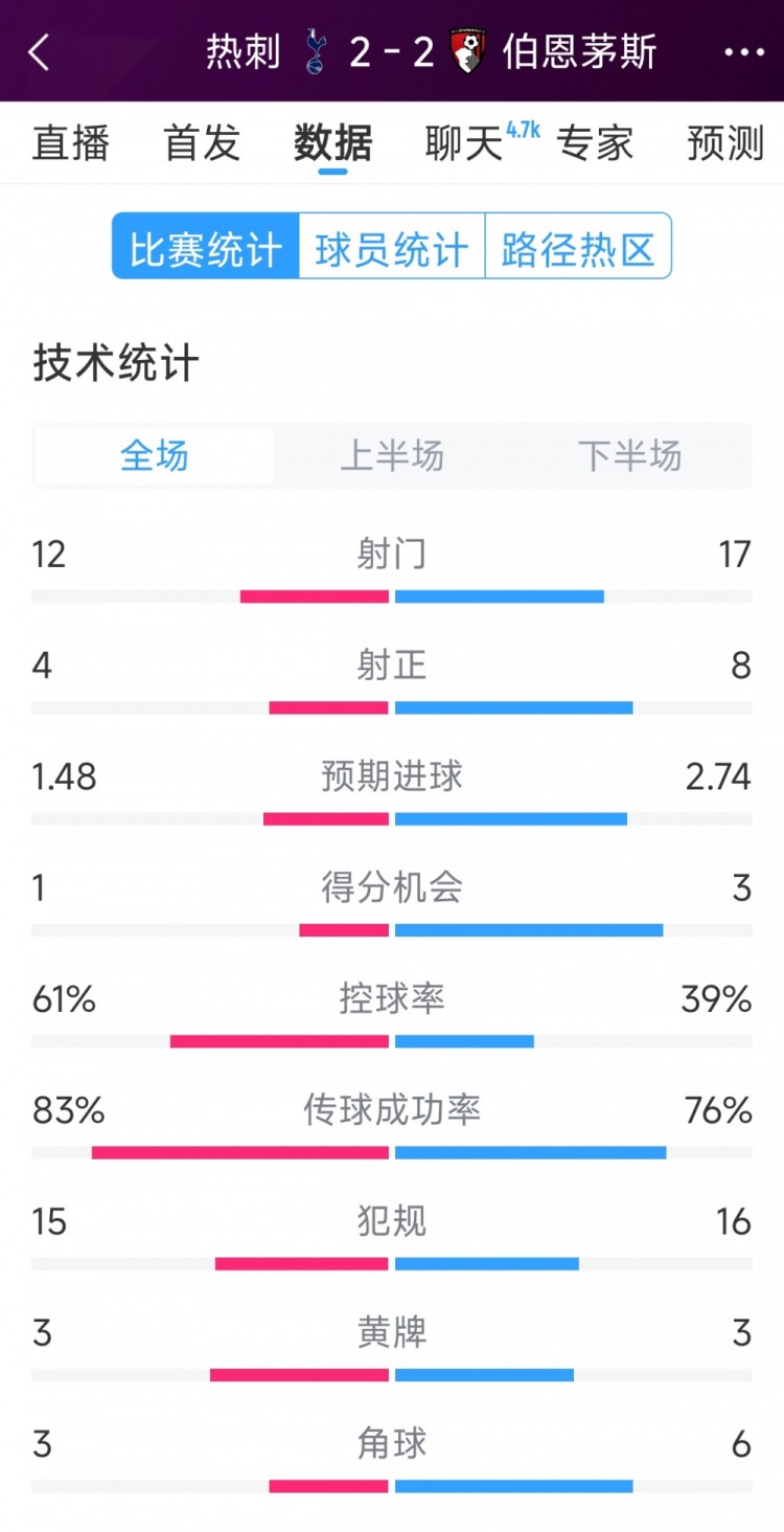 連扳兩球！熱刺2-2伯恩茅斯全場(chǎng)數(shù)據(jù)：射門(mén)12-17，射正4-8