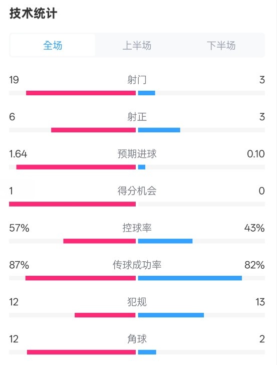 占優(yōu)！切爾西1-0藍狐數(shù)據(jù)：射門19-3，射正6-3，控球率57%-43%