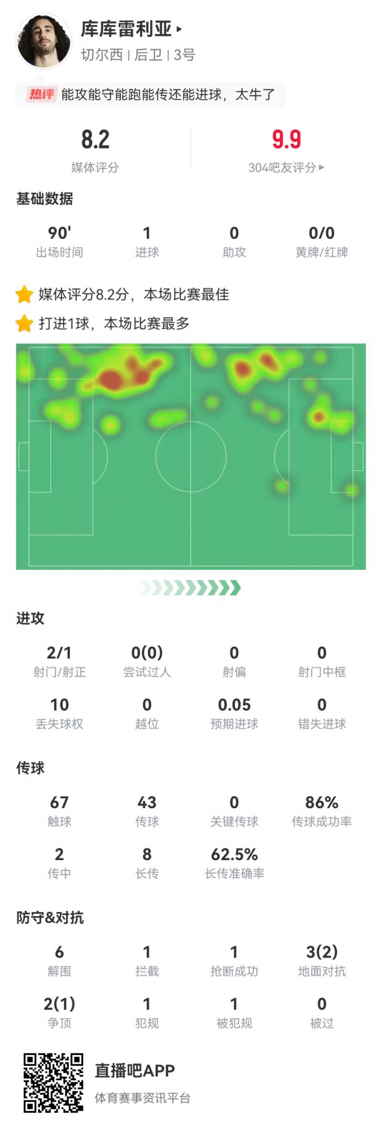 庫庫雷利亞本場(chǎng)2射1正進(jìn)1球 0被過6解圍 8長傳5成功 獲評(píng)8.2分