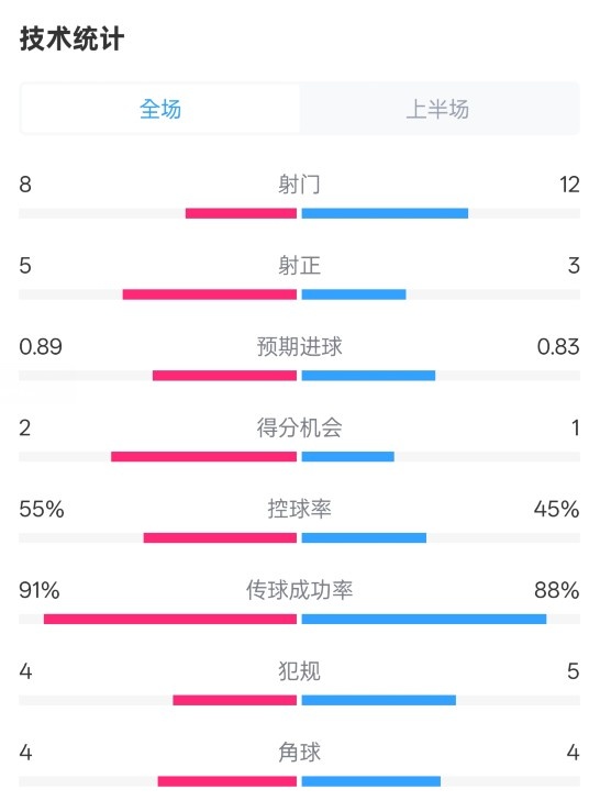 皇馬半場(chǎng)2-1巴列卡諾數(shù)據(jù)：射門(mén)8-12，射正5-3，控球率55%-45%