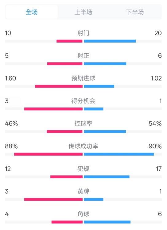 皇馬2-1巴列卡諾數(shù)據(jù)：射門10-20，射正5-6，控球率46%-54%