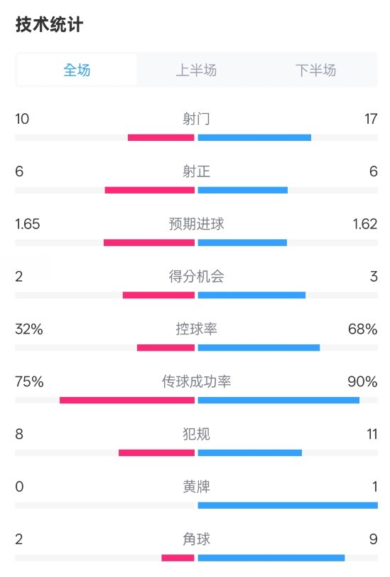 曼聯(lián)1-1阿森納全場(chǎng)數(shù)據(jù)：射門10-17，射正6-6，控球率32%-68%