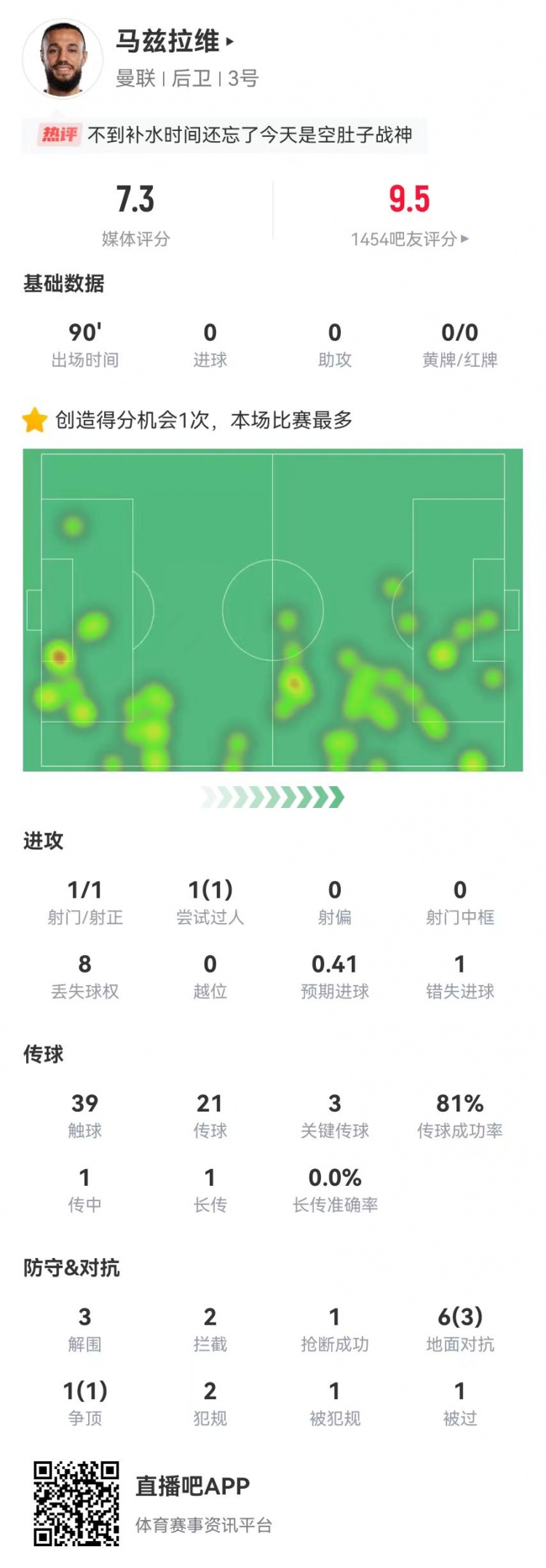 空腹戰(zhàn)神！馬茲拉維本場3關鍵傳球+1造良機 3解圍2攔截+4成功對抗