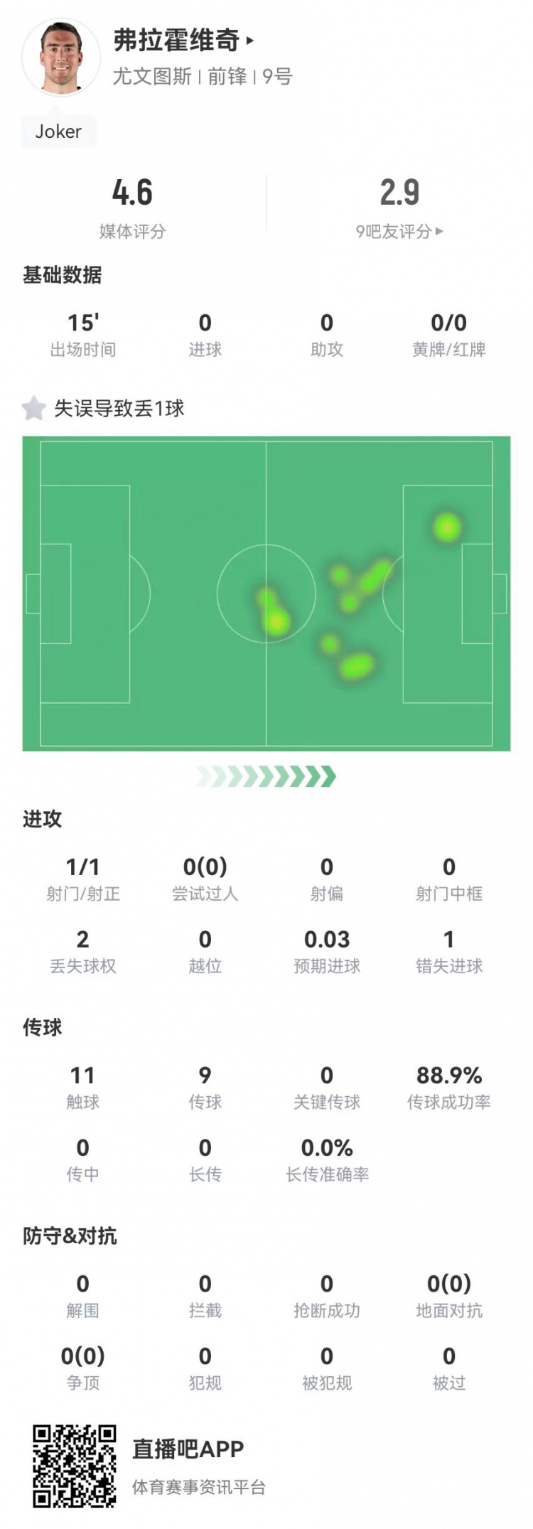 弗拉霍維奇替補15分鐘1失良機+1失誤導(dǎo)致丟球，4.6分全場最低