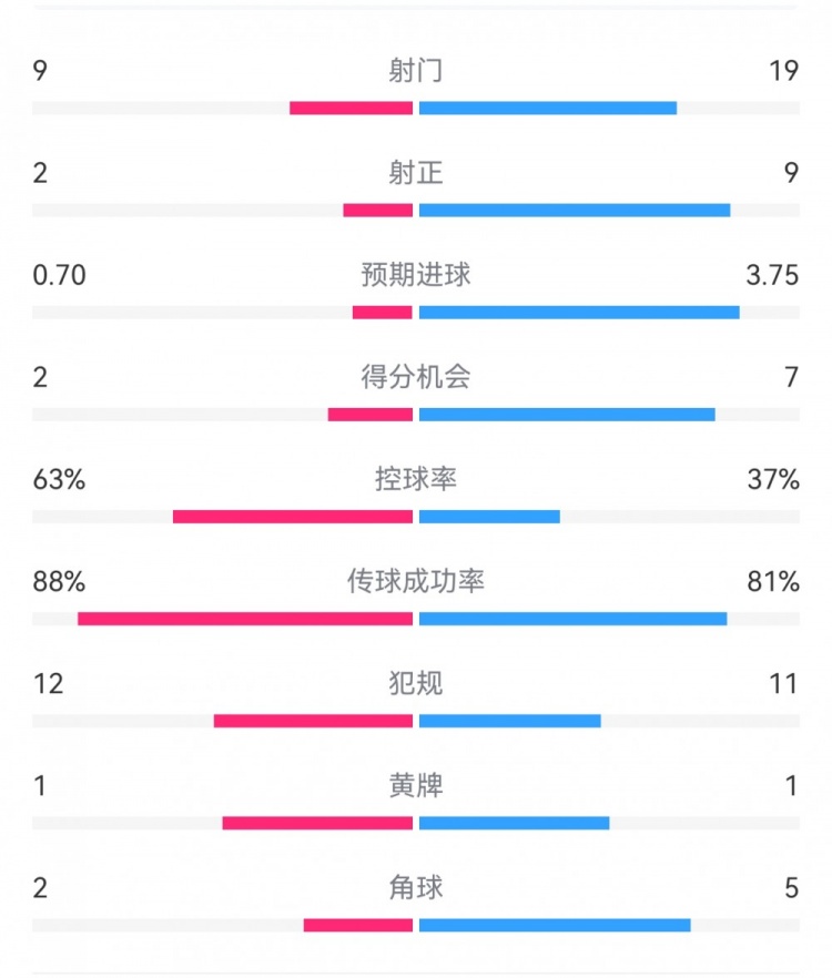 尤文0-4亞特蘭大：射門9-19，得分機會2-7，預期進球0.70-3.75