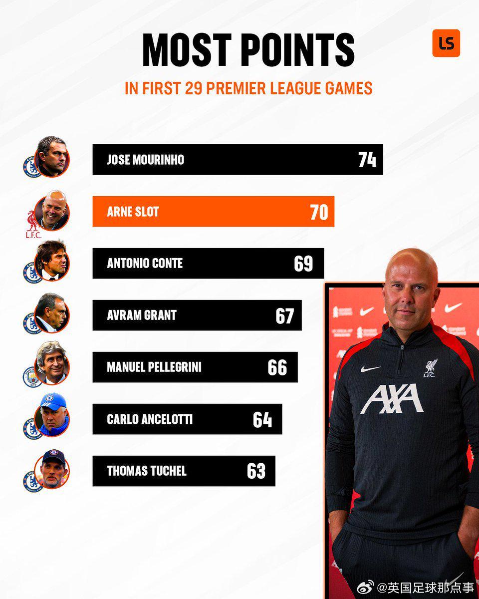 英超主帥前29場積分：穆帥74分第1，斯洛特70分第2，藍(lán)軍主帥霸榜