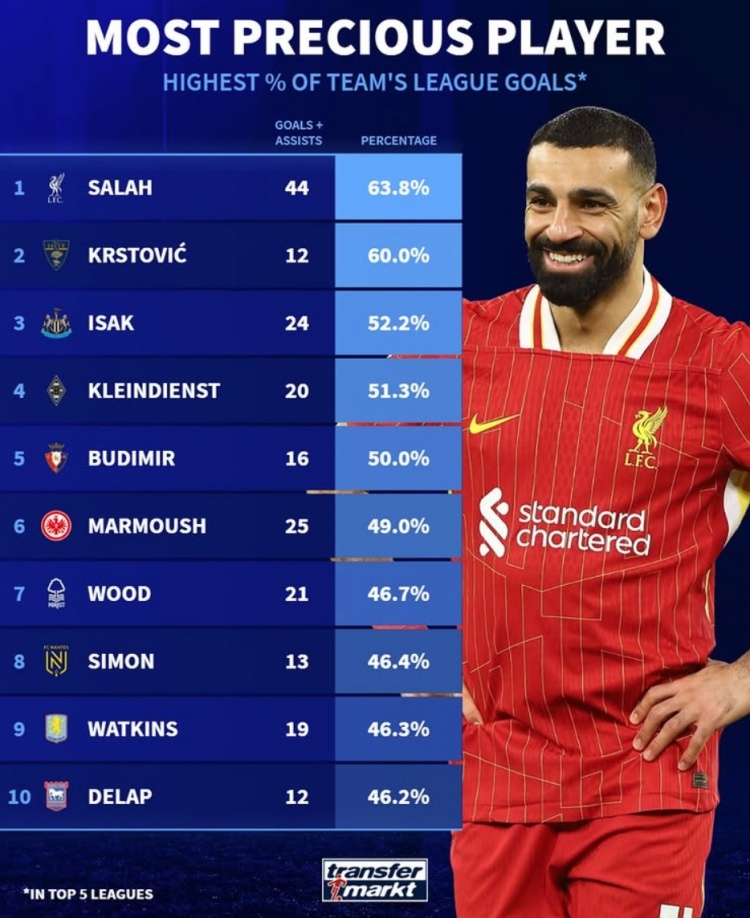 本賽季參與全隊(duì)進(jìn)球比率：薩拉赫63.8%居首，伊薩克&馬爾穆什在列
