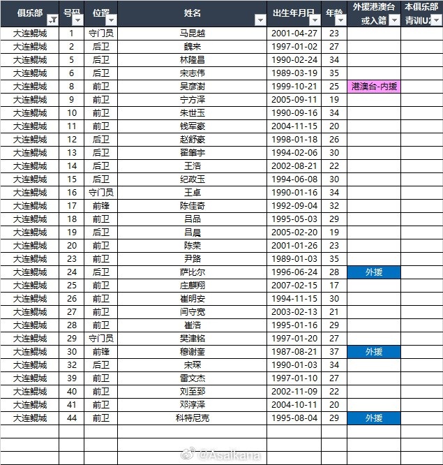 2025中甲聯(lián)賽各參賽隊(duì)球員名單（自整理，非官方） ???