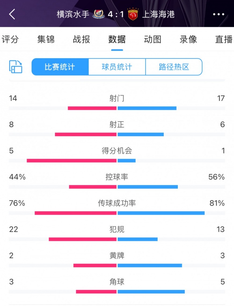 咋輸這么慘？海港17次射門6次射正，全場數(shù)據(jù)并不落下風(fēng)