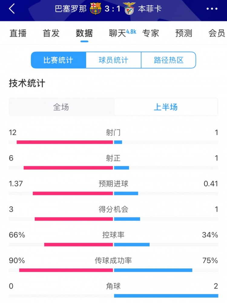 巴薩vs本菲卡半場(chǎng)數(shù)據(jù)：射門(mén)12-1，射正6-1，控球率66%-34%