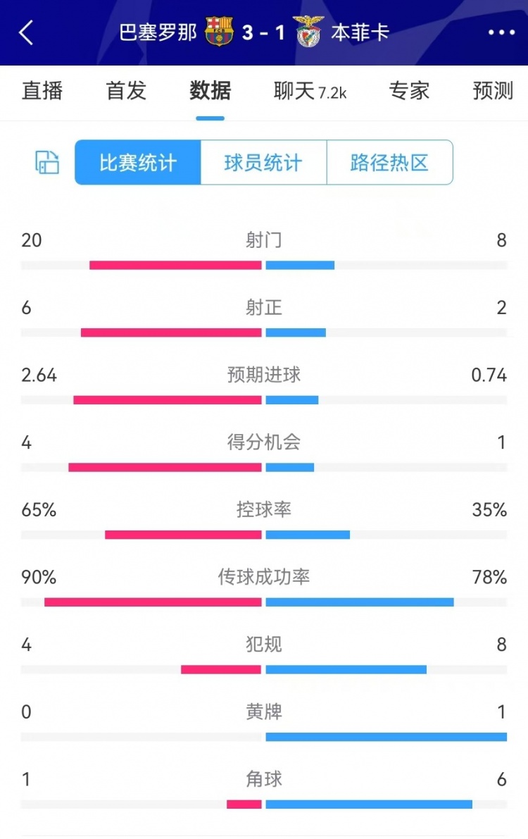 巴薩vs本菲卡數(shù)據(jù)：射門20-8、射正6-2、得分機(jī)會(huì)4-1、角球1-6