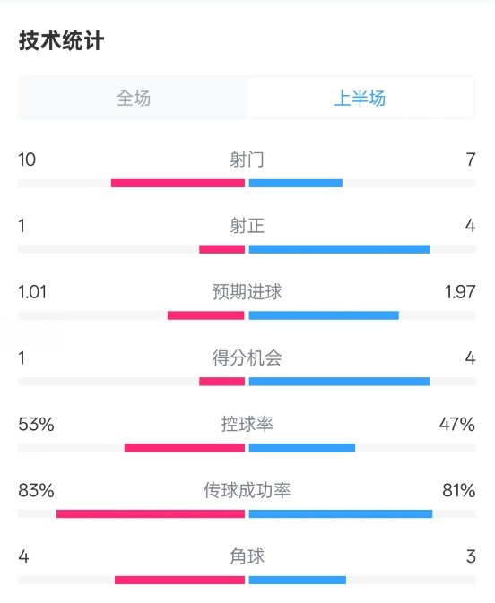 利物浦半場(chǎng)0-1巴黎數(shù)據(jù)：射門10-7，射正1-4，犯規(guī)5-0