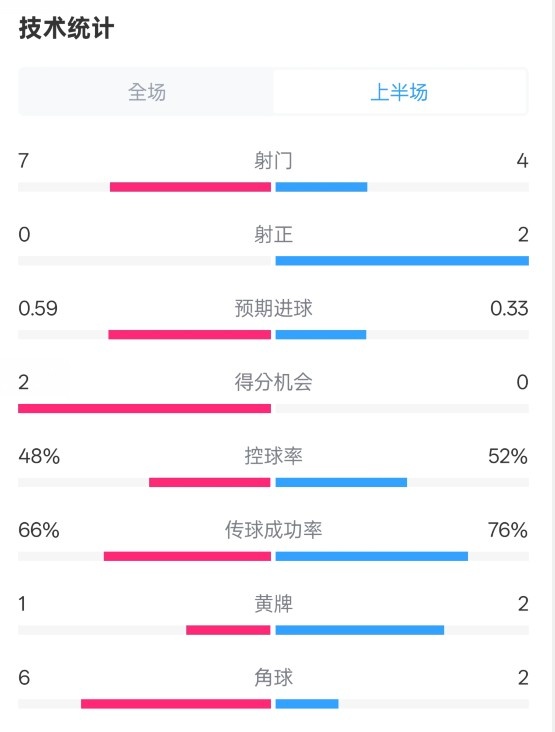 藥廠半場(chǎng)0-0拜仁數(shù)據(jù)：射門(mén)7-4，射正0-2，控球率48%-52%