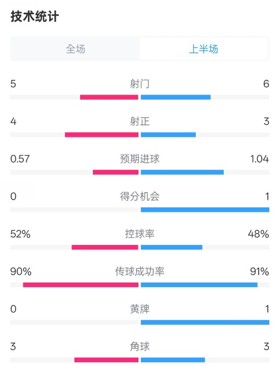 國米半場1-1費耶諾德數(shù)據(jù)：射門5-6，射正4-3，控球率52%-48%