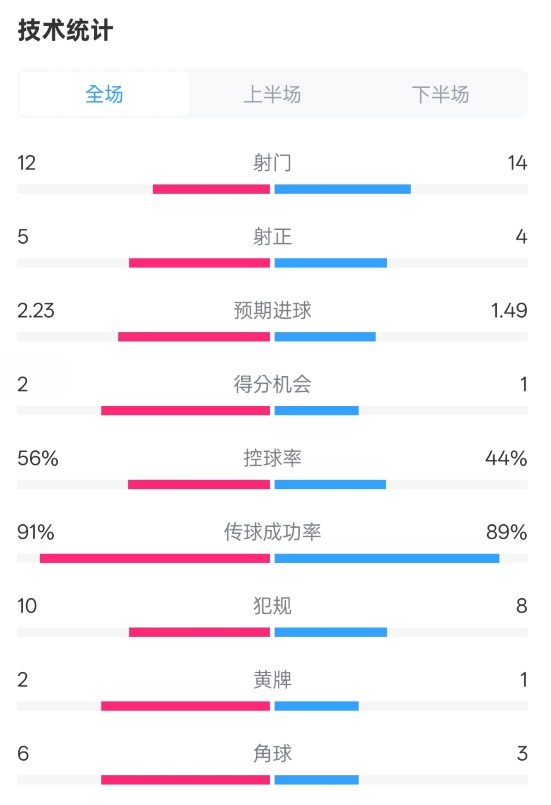 國米2-1費耶諾德全場數(shù)據(jù)：射門12-14，射正5-4，控球率56%-44%