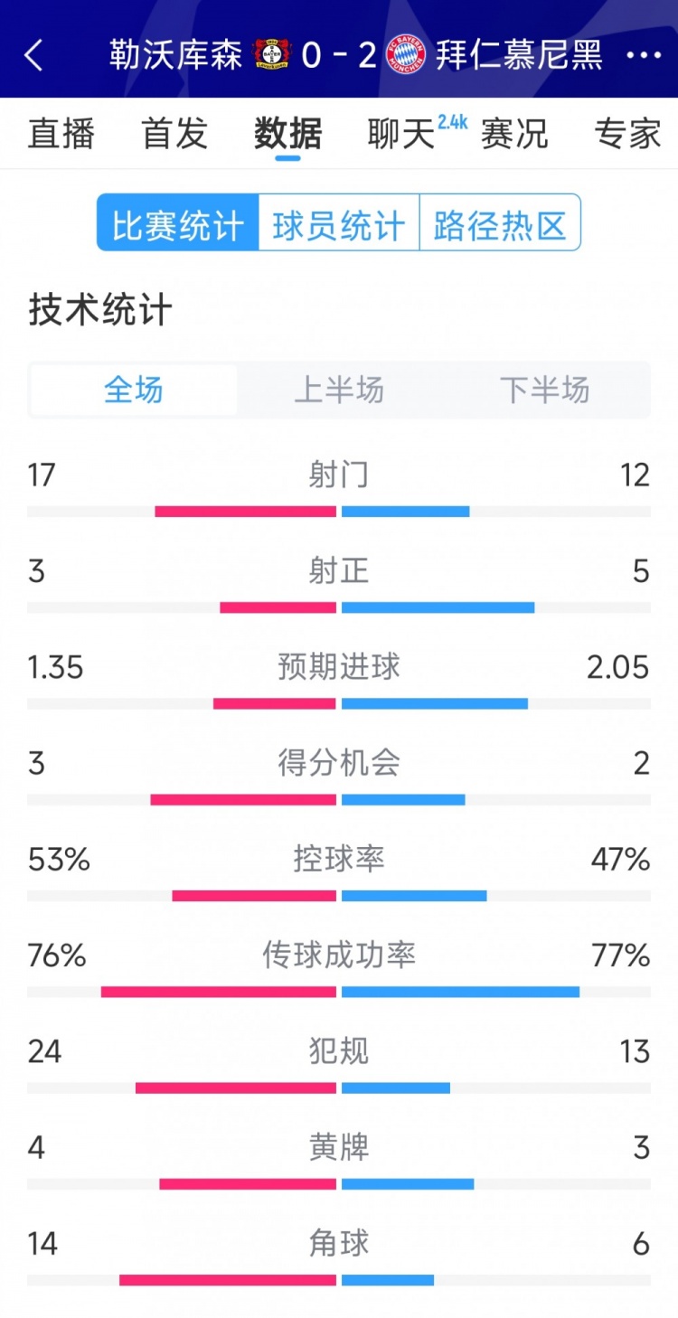 效率致勝，拜仁2-0勒沃庫(kù)森全場(chǎng)數(shù)據(jù)：射門(mén)12-17，射正5-3