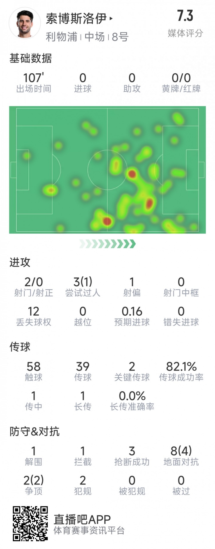 索博斯洛伊本場數(shù)據(jù)：2次射門，3次搶斷，10次對抗6次成功