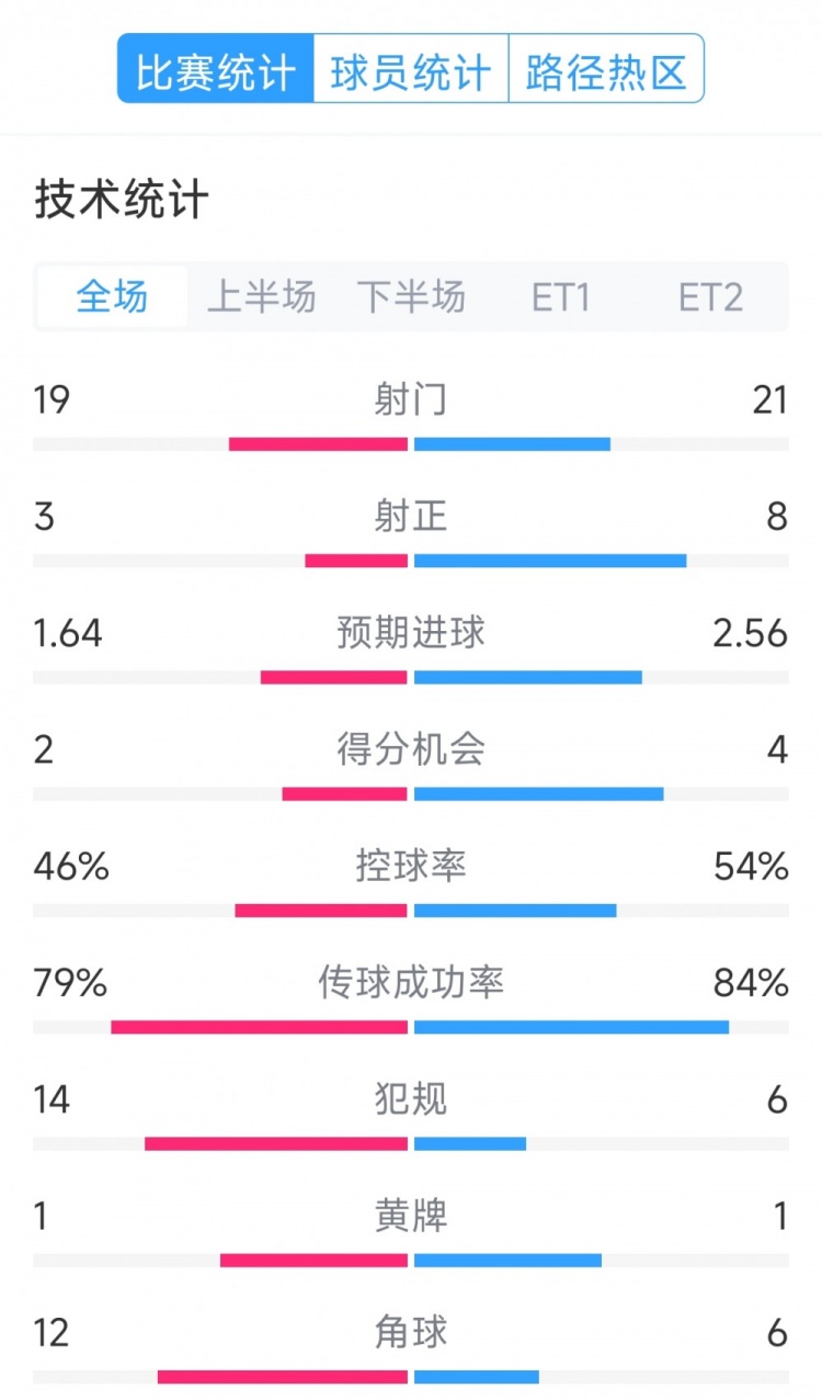 點球決勝，利物浦vs巴黎120分鐘比賽數(shù)據(jù)：射門19-21，射正3-8