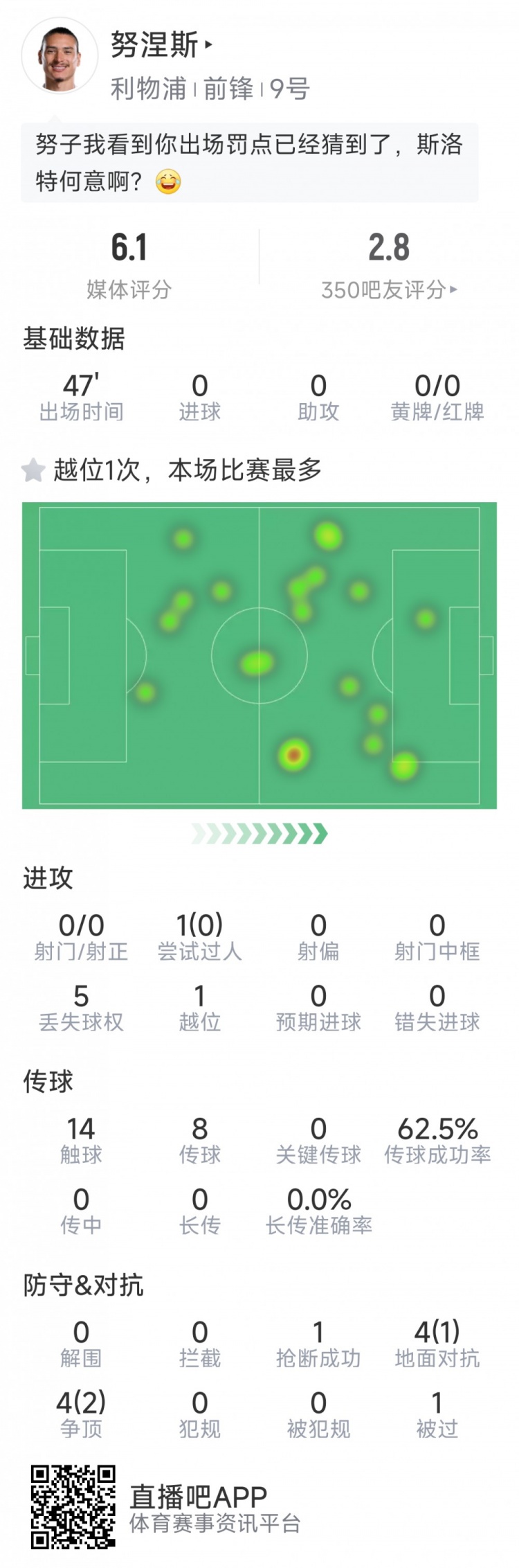 努涅斯本場數(shù)據(jù)：0射門，8對抗3成功，點球大戰(zhàn)罰丟點球