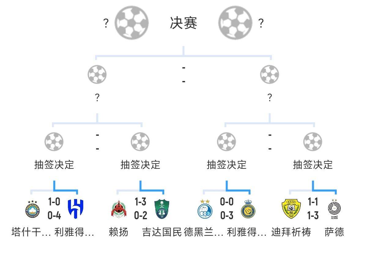 全員惡人！新月+勝利+國(guó)民打亞冠全部輕松晉級(jí)，西亞4強(qiáng)沙特占3席