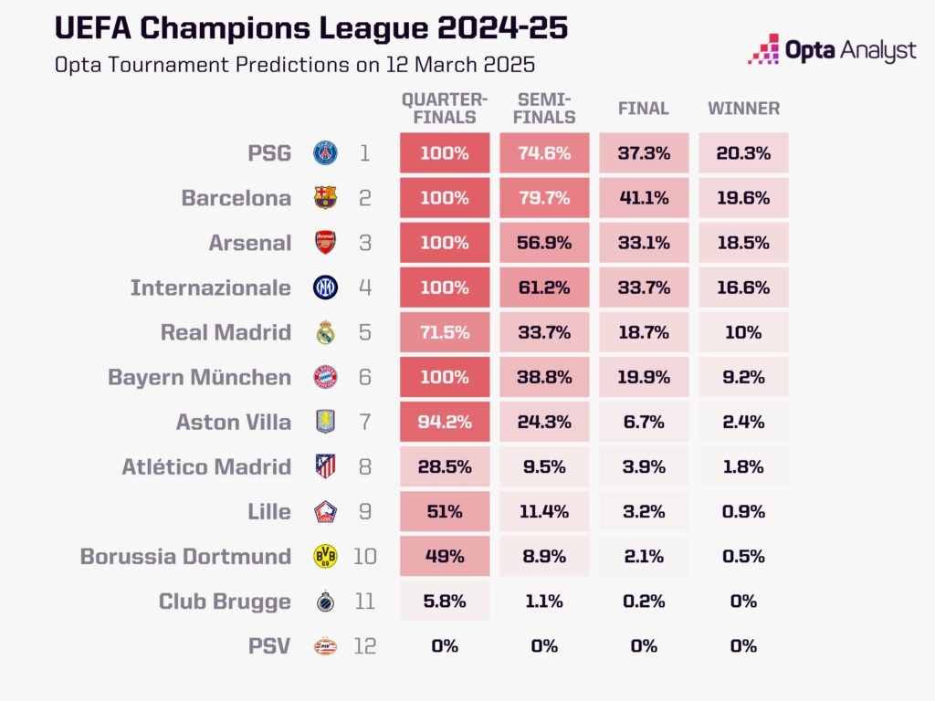 最大熱門出局！opta最新歐冠奪冠概率：巴黎第1 巴薩第2 皇馬第5