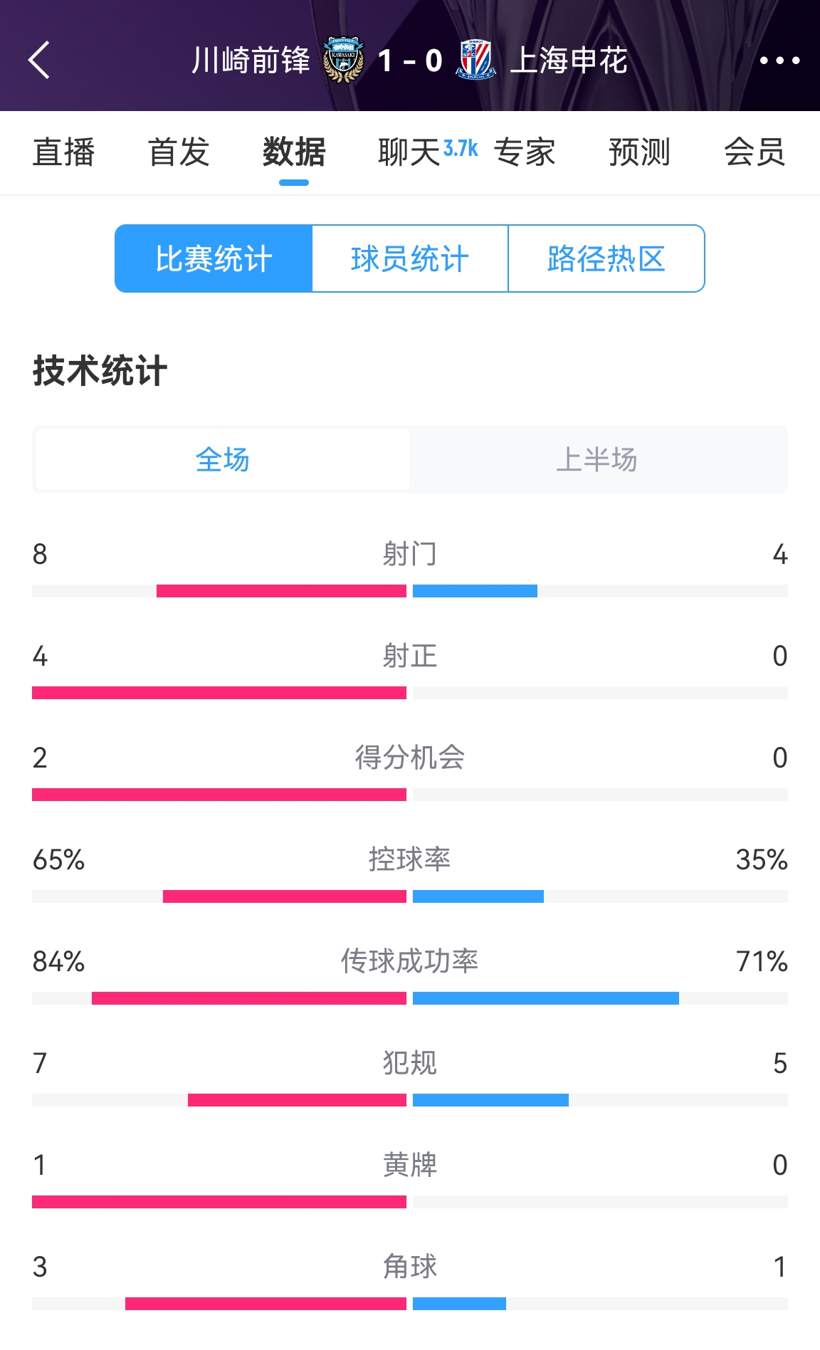 加油?。∩昊ò雸?-1川崎數(shù)據(jù)：射正0比4，控球率35%比65%