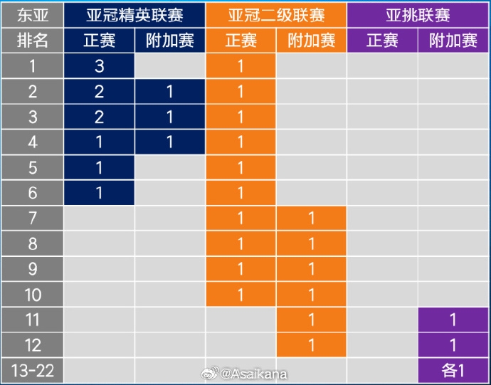 26-27賽季起，中超亞冠名額將被縮至1+1+1 即少1個(gè)亞冠精英賽名額