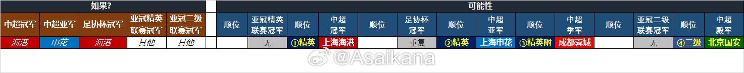 25-26賽季中超亞冠名額確定：海港、申花、蓉城精英賽，國(guó)安亞冠2