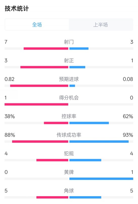 馬競(jìng)半場(chǎng)1-0皇馬數(shù)據(jù)：射門(mén)7-3，射正3-1，控球率38%-62%