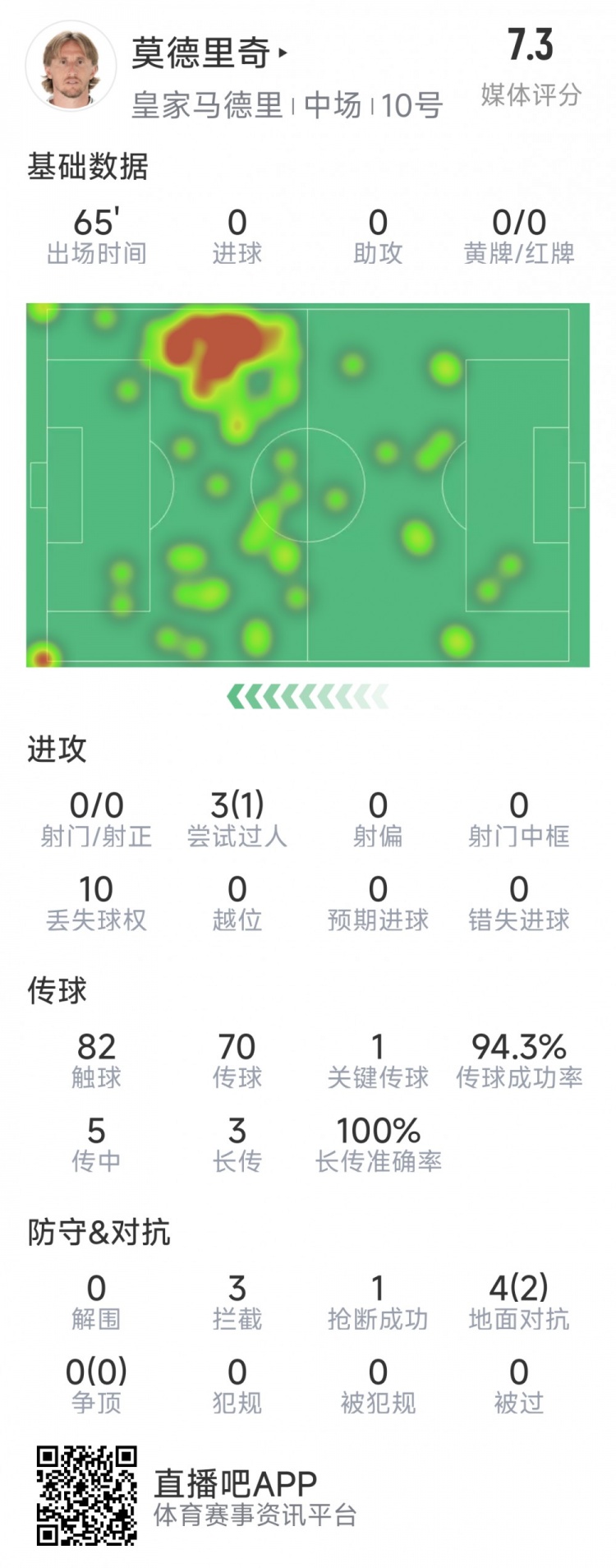 莫德里奇本場數據：1次關鍵傳球，3次攔截，4次對抗2次成功