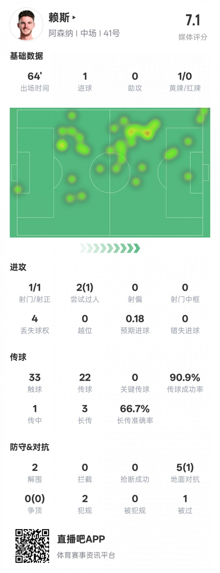 賴斯本場數(shù)據(jù)：1進(jìn)球2解圍&傳球成功率90.9%，評分7.1