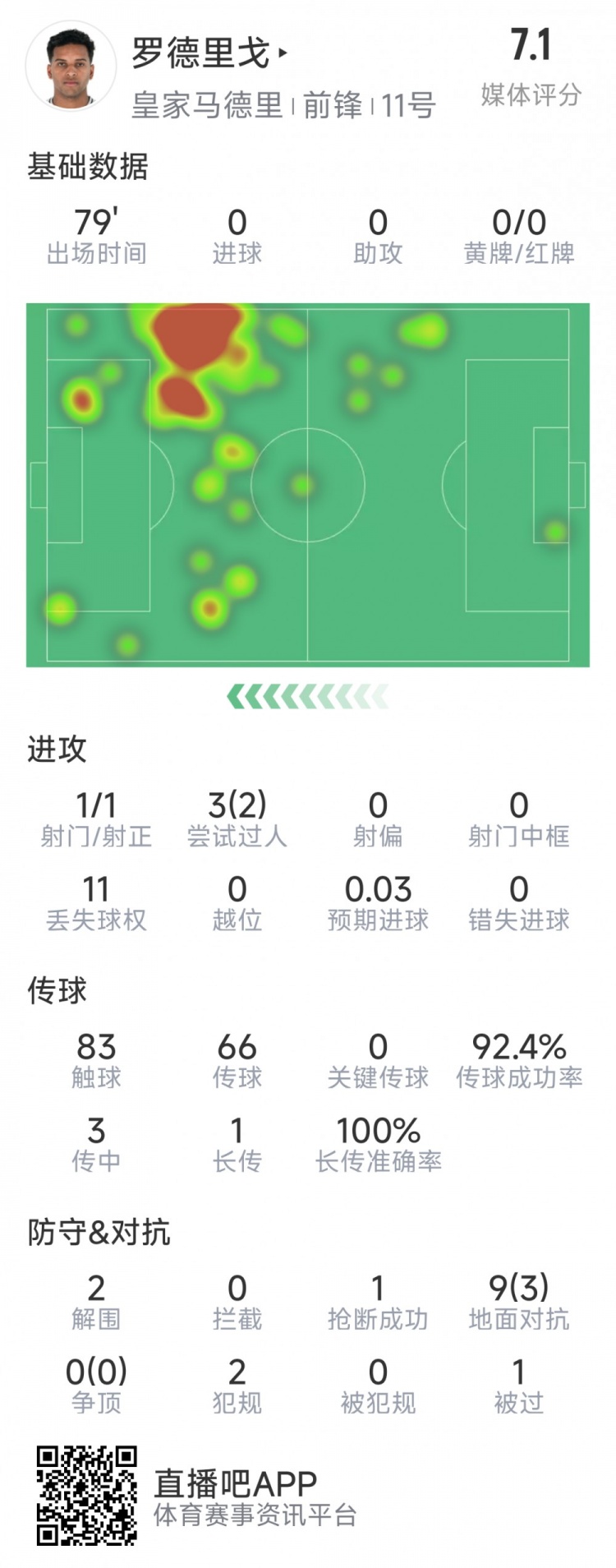 羅德里戈本場數(shù)據(jù)：1次射門，3次過人2次成功，2解圍，1搶斷