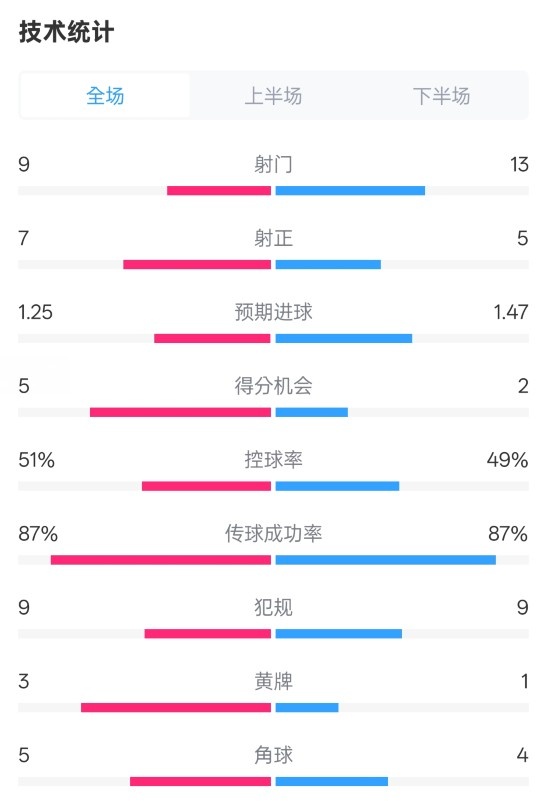 阿森納2-2埃因霍溫全場數據：射門9-13，射正7-5，控球率51%-49%