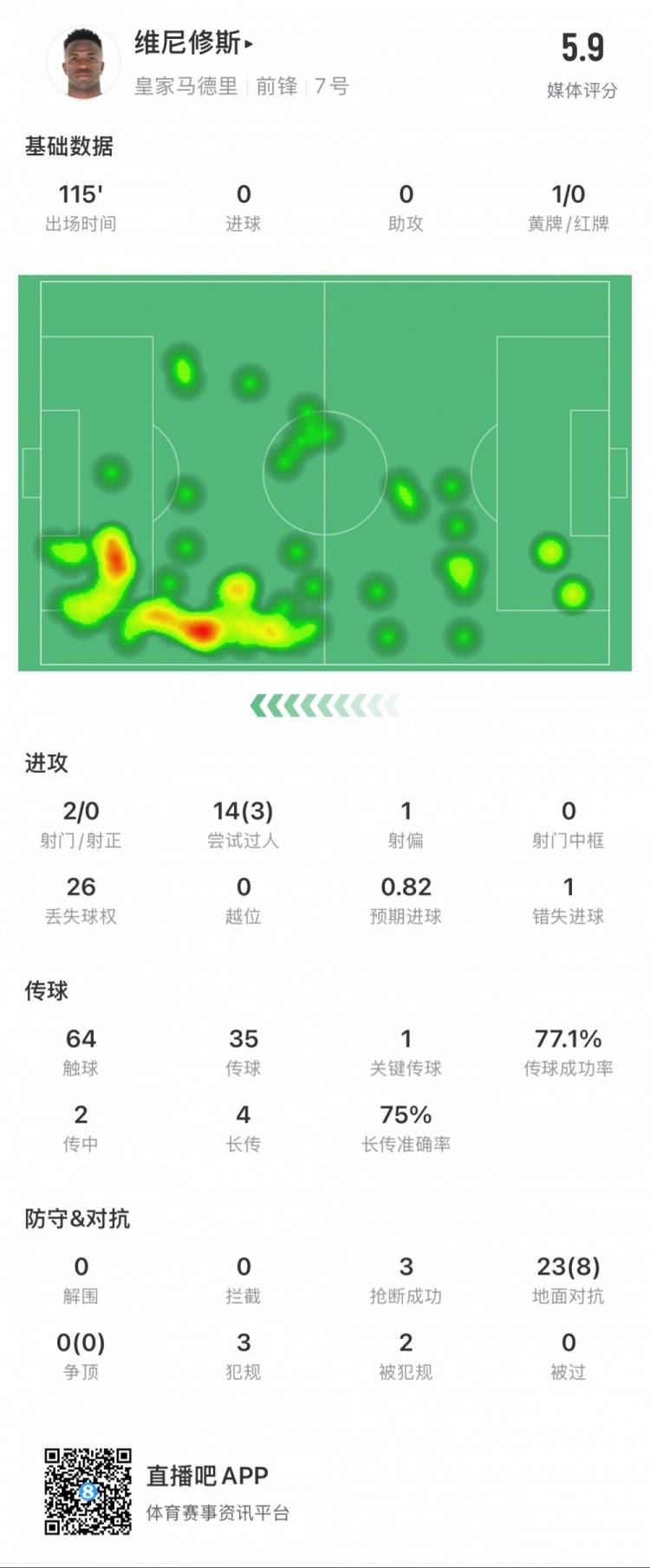 維尼修斯本場數(shù)據(jù)：1次錯失點球，14次過人3次成功，獲評5.9分