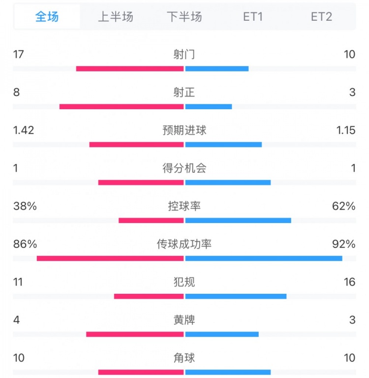 馬競1-0皇馬兩隊(duì)數(shù)據(jù)：射門17-10，射正8-3，控球率38%-62%