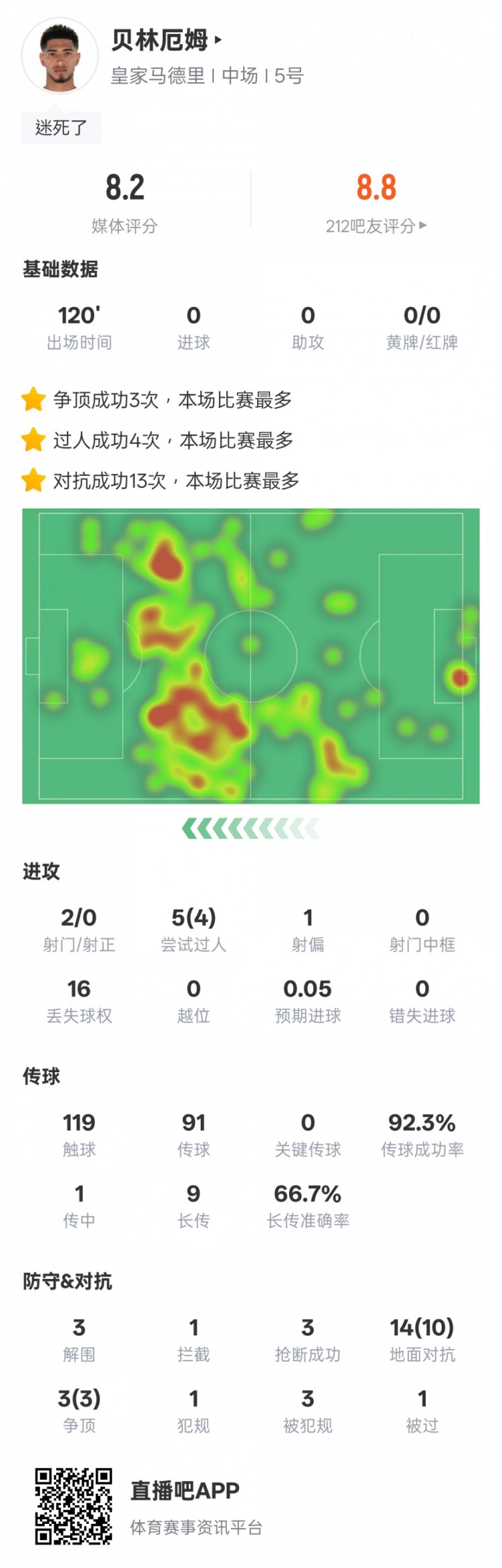 貝林厄姆本場數(shù)據(jù)：4過人成功3解圍3搶斷，評分8.2