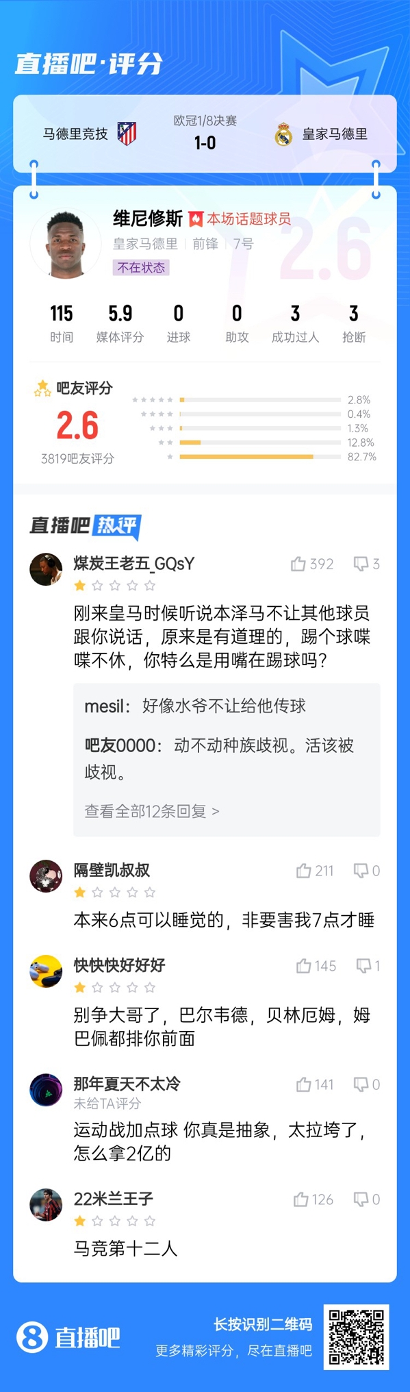 雖然晉級但...吧友不滿維尼修斯表現(xiàn)：2.6分！全隊為你擦屁股