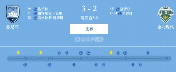 津門虎舊將格蘭特破門，悉尼FC總比分5-2全北現(xiàn)代晉級(jí)亞冠2四強(qiáng)