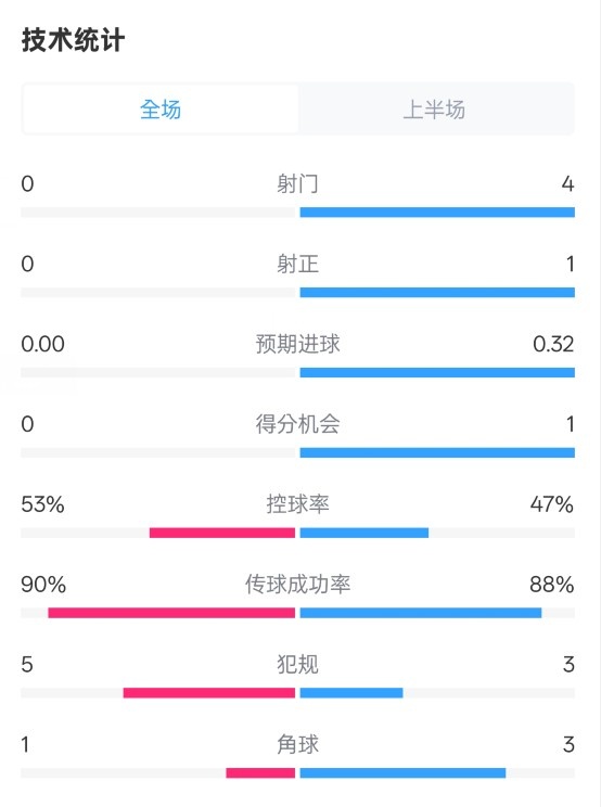 0射門！切爾西半場0-0哥本哈根數(shù)據(jù)：射門0-4，控球率53%-47%