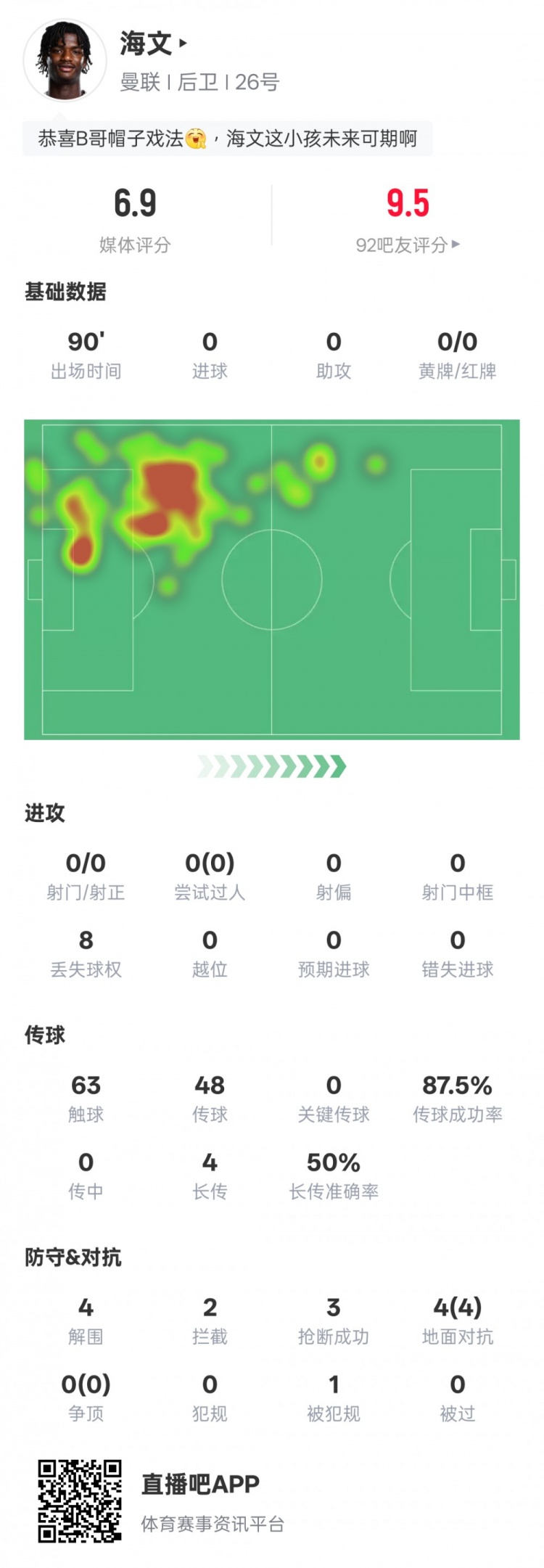 海文本場數(shù)據(jù)：4解圍2攔截3搶斷&4次地面對抗均成功，評分6.9