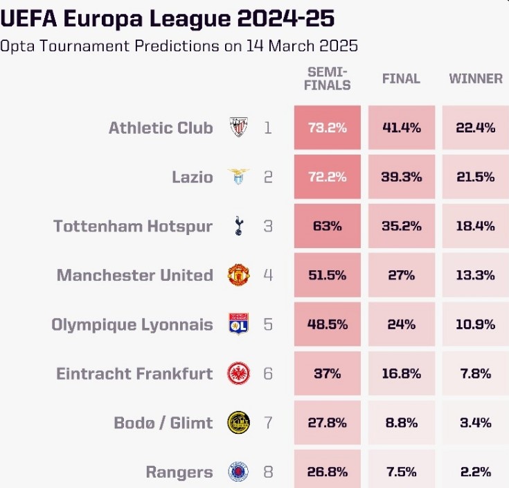 OPTA列本賽季歐聯(lián)杯奪冠概率：畢爾巴鄂競技居首，曼聯(lián)第四