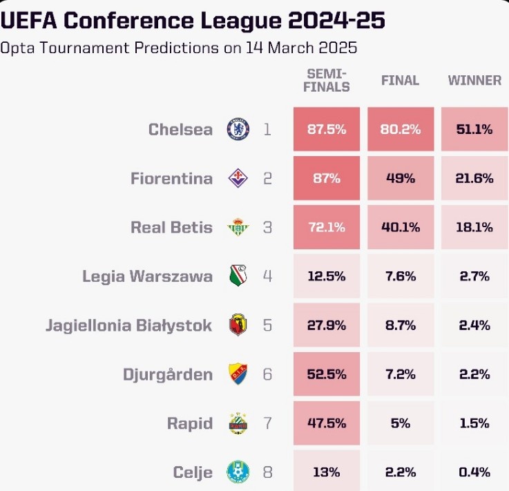 OPTA列本賽季歐協聯奪冠概率：切爾西大幅領跑，貝蒂斯第三