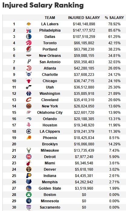 遭大規(guī)模傷病潮！湖人傷病名單人員薪資達1.48億 超76人聯(lián)盟最多