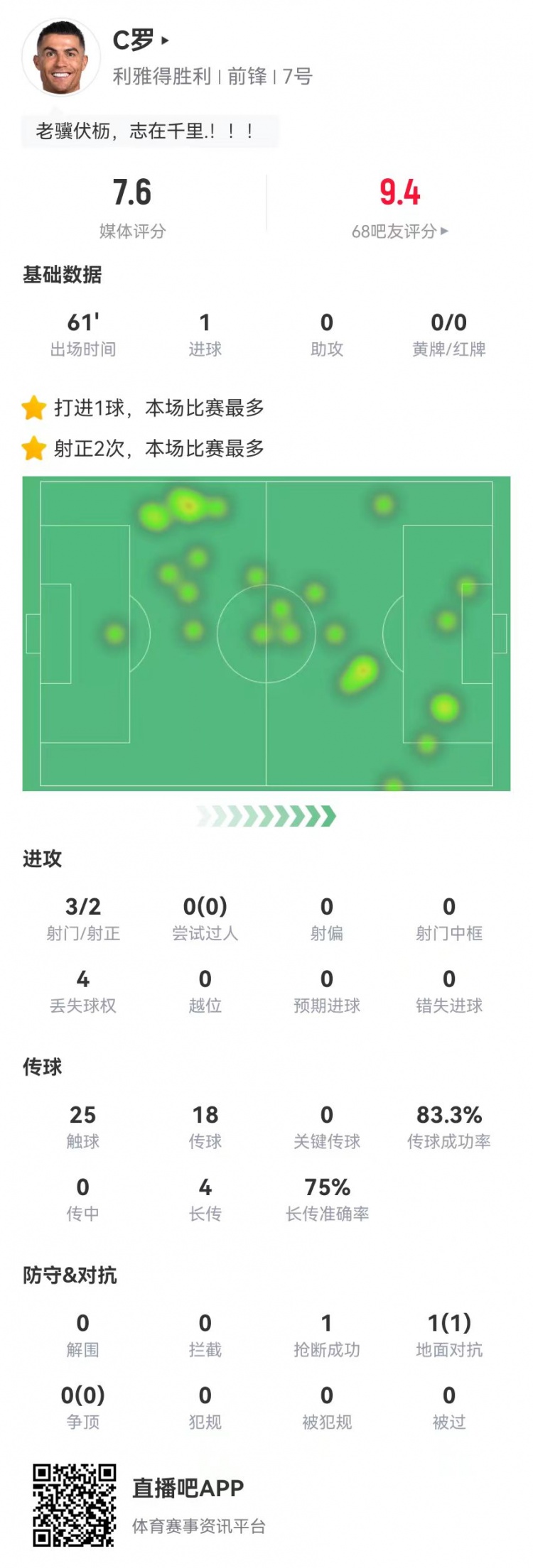 C羅本場數(shù)據(jù)：3射2正進1球 4長傳3成功 1封堵1搶斷 獲評7.6分